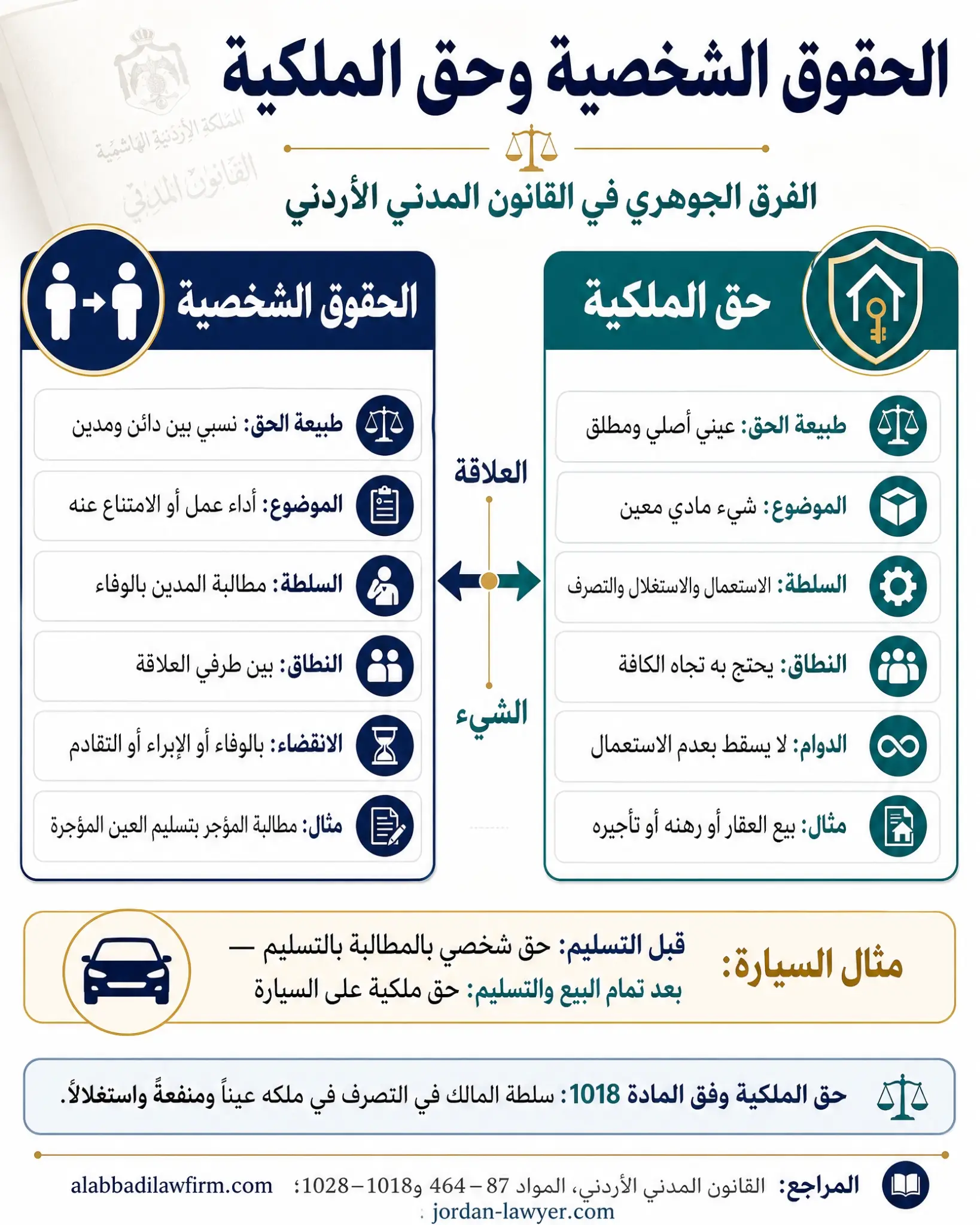 الحقوق الشخصية وحق الملكية