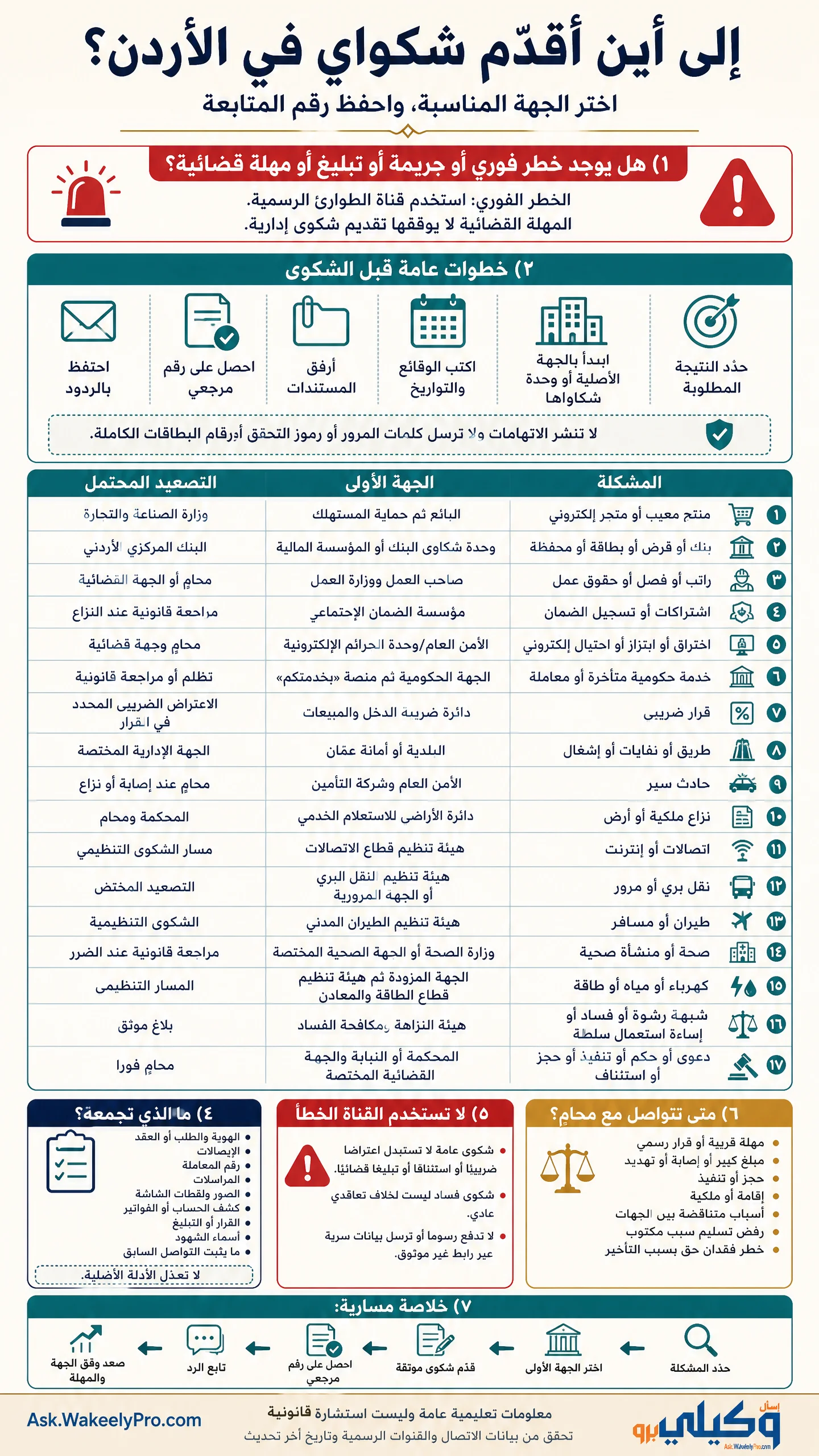 الجهات الرسمية لتقديم الشكاوى في الأردن